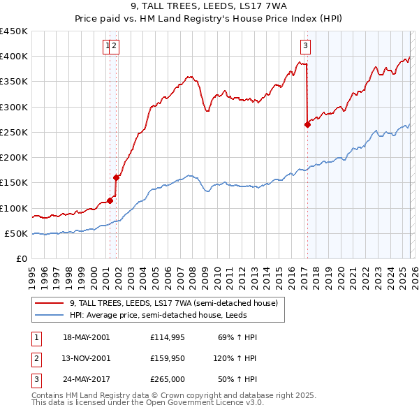 9, TALL TREES, LEEDS, LS17 7WA: Price paid vs HM Land Registry's House Price Index