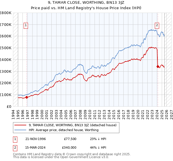 9, TAMAR CLOSE, WORTHING, BN13 3JZ: Price paid vs HM Land Registry's House Price Index