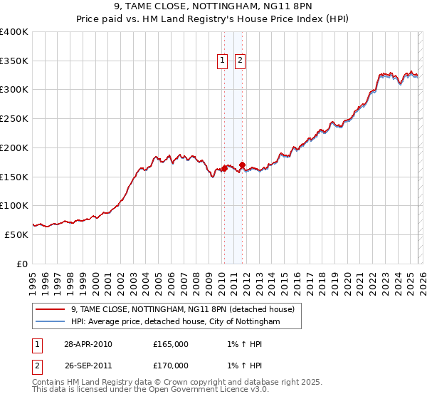 9, TAME CLOSE, NOTTINGHAM, NG11 8PN: Price paid vs HM Land Registry's House Price Index