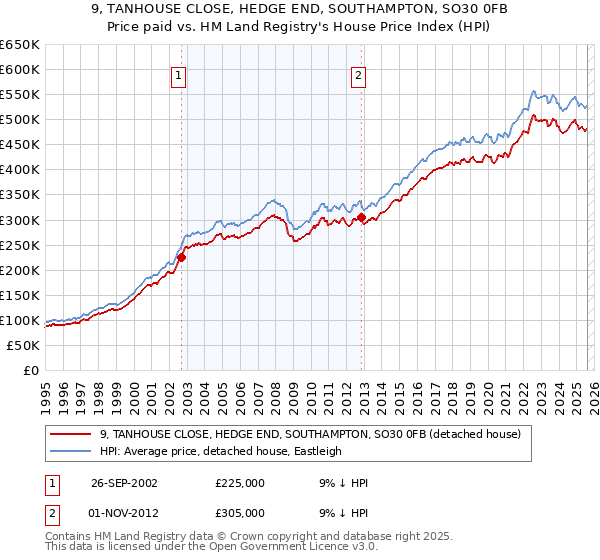 9, TANHOUSE CLOSE, HEDGE END, SOUTHAMPTON, SO30 0FB: Price paid vs HM Land Registry's House Price Index