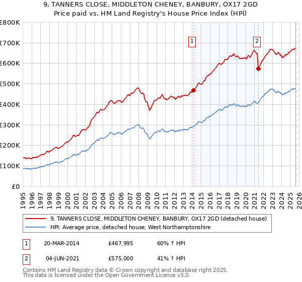 9, TANNERS CLOSE, MIDDLETON CHENEY, BANBURY, OX17 2GD: Price paid vs HM Land Registry's House Price Index