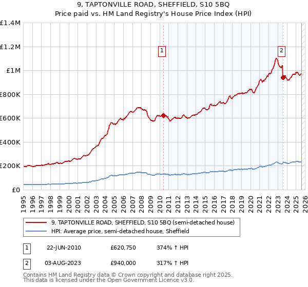 9, TAPTONVILLE ROAD, SHEFFIELD, S10 5BQ: Price paid vs HM Land Registry's House Price Index