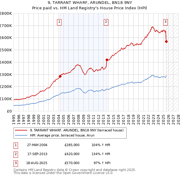 9, TARRANT WHARF, ARUNDEL, BN18 9NY: Price paid vs HM Land Registry's House Price Index