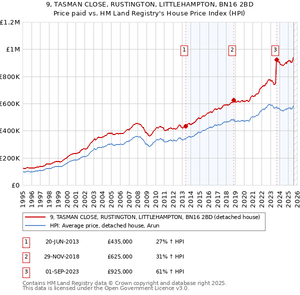 9, TASMAN CLOSE, RUSTINGTON, LITTLEHAMPTON, BN16 2BD: Price paid vs HM Land Registry's House Price Index