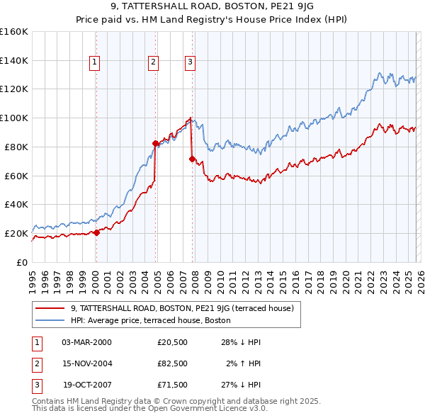 9, TATTERSHALL ROAD, BOSTON, PE21 9JG: Price paid vs HM Land Registry's House Price Index