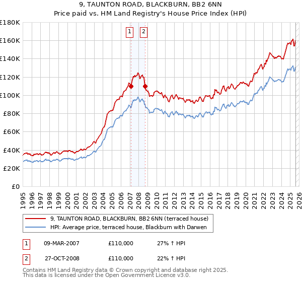 9, TAUNTON ROAD, BLACKBURN, BB2 6NN: Price paid vs HM Land Registry's House Price Index