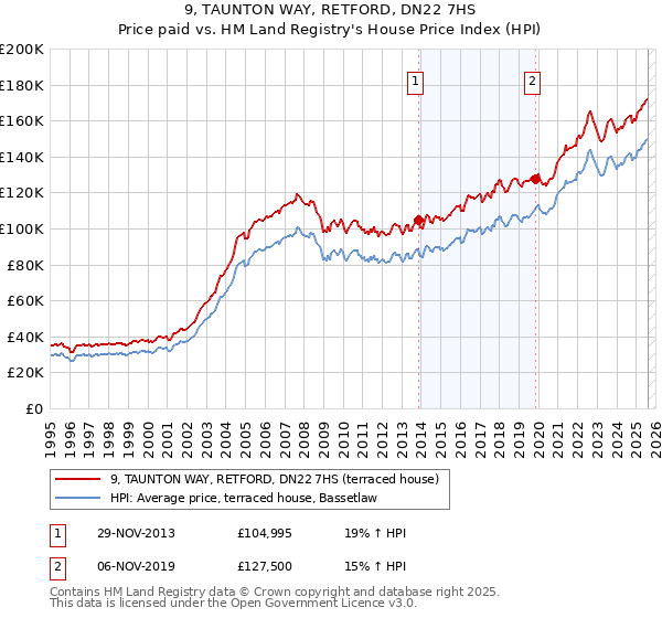 9, TAUNTON WAY, RETFORD, DN22 7HS: Price paid vs HM Land Registry's House Price Index