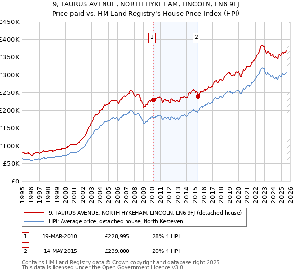 9, TAURUS AVENUE, NORTH HYKEHAM, LINCOLN, LN6 9FJ: Price paid vs HM Land Registry's House Price Index