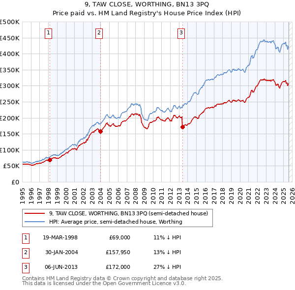 9, TAW CLOSE, WORTHING, BN13 3PQ: Price paid vs HM Land Registry's House Price Index