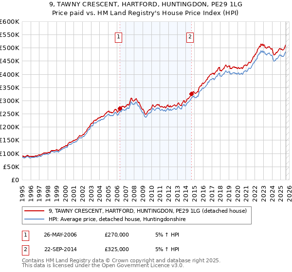 9, TAWNY CRESCENT, HARTFORD, HUNTINGDON, PE29 1LG: Price paid vs HM Land Registry's House Price Index