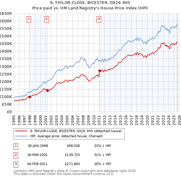 9, TAYLOR CLOSE, BICESTER, OX26 3HS: Price paid vs HM Land Registry's House Price Index