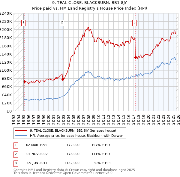 9, TEAL CLOSE, BLACKBURN, BB1 8JY: Price paid vs HM Land Registry's House Price Index
