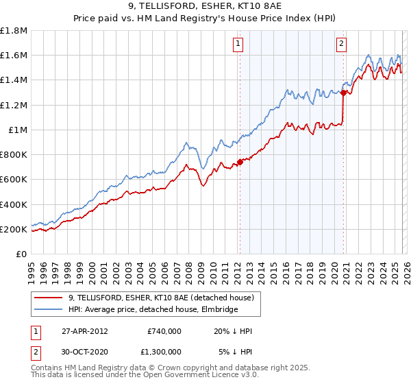 9, TELLISFORD, ESHER, KT10 8AE: Price paid vs HM Land Registry's House Price Index
