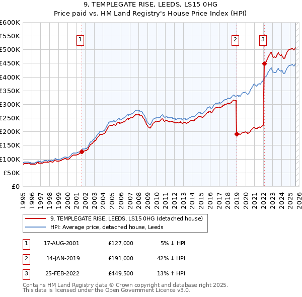 9, TEMPLEGATE RISE, LEEDS, LS15 0HG: Price paid vs HM Land Registry's House Price Index