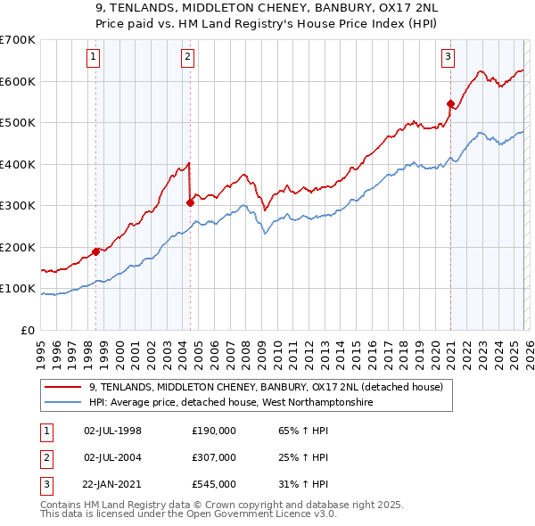9, TENLANDS, MIDDLETON CHENEY, BANBURY, OX17 2NL: Price paid vs HM Land Registry's House Price Index