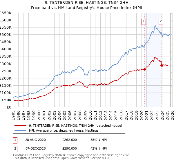 9, TENTERDEN RISE, HASTINGS, TN34 2HH: Price paid vs HM Land Registry's House Price Index