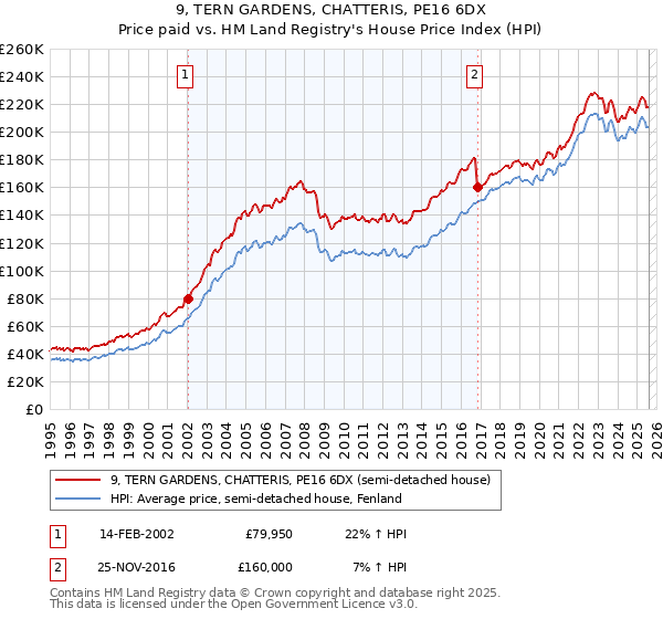 9, TERN GARDENS, CHATTERIS, PE16 6DX: Price paid vs HM Land Registry's House Price Index