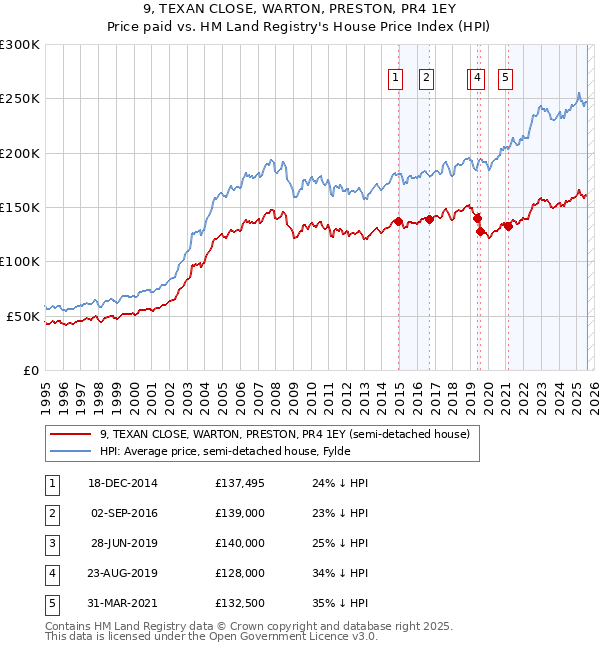 9, TEXAN CLOSE, WARTON, PRESTON, PR4 1EY: Price paid vs HM Land Registry's House Price Index