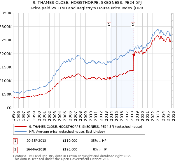 9, THAMES CLOSE, HOGSTHORPE, SKEGNESS, PE24 5PJ: Price paid vs HM Land Registry's House Price Index