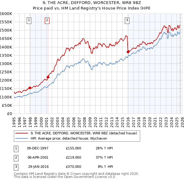 9, THE ACRE, DEFFORD, WORCESTER, WR8 9BZ: Price paid vs HM Land Registry's House Price Index