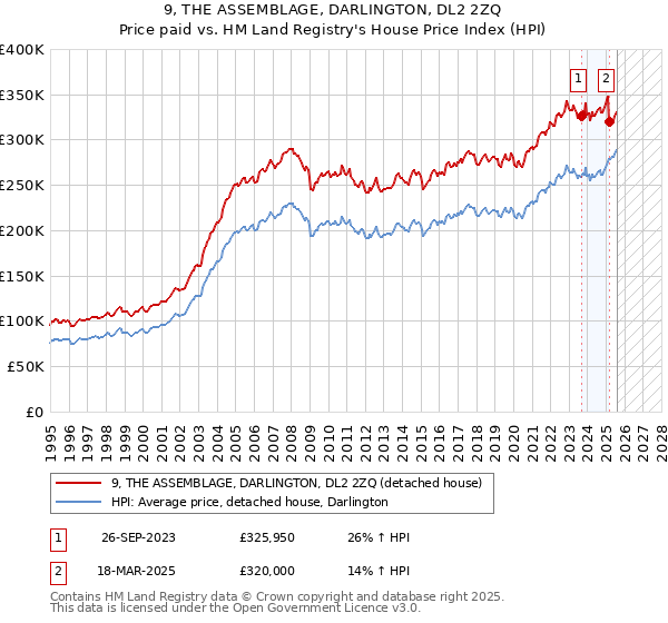 9, THE ASSEMBLAGE, DARLINGTON, DL2 2ZQ: Price paid vs HM Land Registry's House Price Index