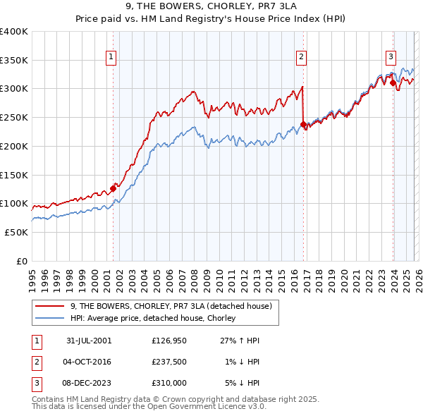 9, THE BOWERS, CHORLEY, PR7 3LA: Price paid vs HM Land Registry's House Price Index