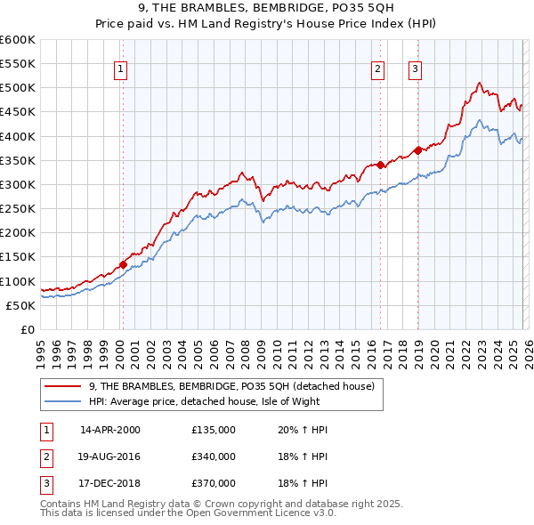 9, THE BRAMBLES, BEMBRIDGE, PO35 5QH: Price paid vs HM Land Registry's House Price Index