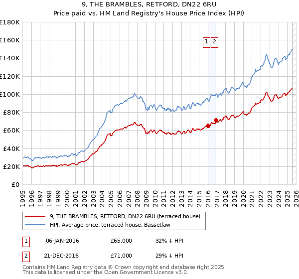 9, THE BRAMBLES, RETFORD, DN22 6RU: Price paid vs HM Land Registry's House Price Index