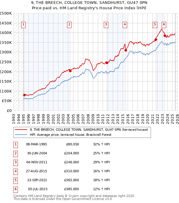 9, THE BREECH, COLLEGE TOWN, SANDHURST, GU47 0PN: Price paid vs HM Land Registry's House Price Index