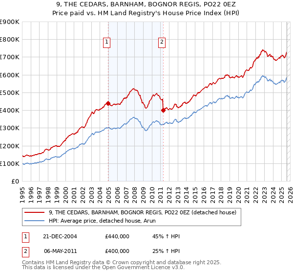 9, THE CEDARS, BARNHAM, BOGNOR REGIS, PO22 0EZ: Price paid vs HM Land Registry's House Price Index
