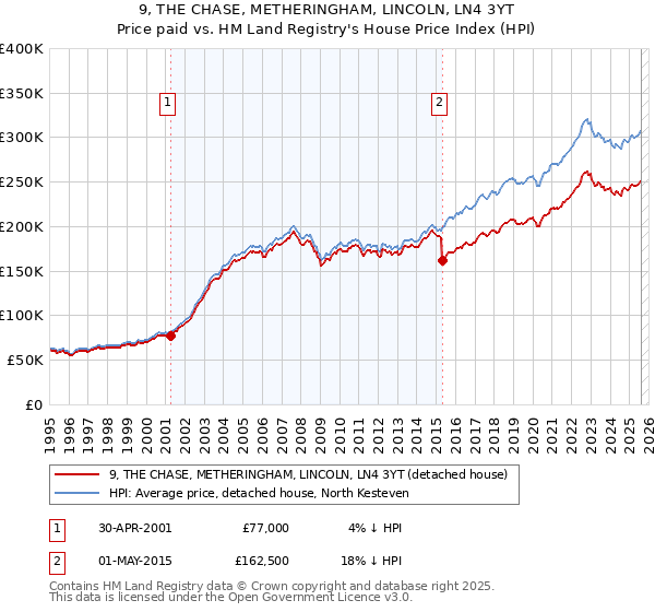 9, THE CHASE, METHERINGHAM, LINCOLN, LN4 3YT: Price paid vs HM Land Registry's House Price Index