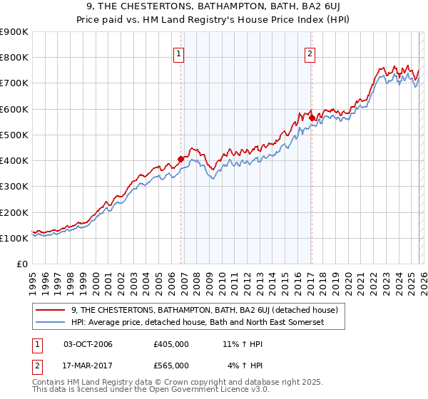 9, THE CHESTERTONS, BATHAMPTON, BATH, BA2 6UJ: Price paid vs HM Land Registry's House Price Index