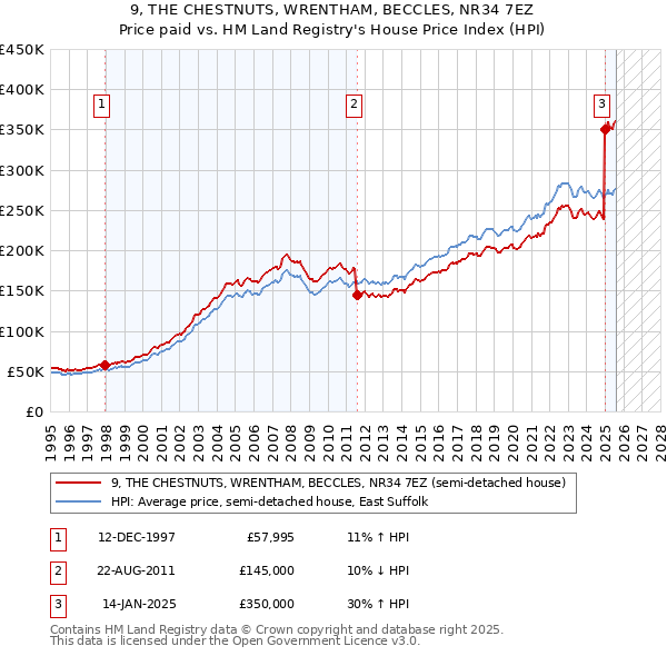 9, THE CHESTNUTS, WRENTHAM, BECCLES, NR34 7EZ: Price paid vs HM Land Registry's House Price Index