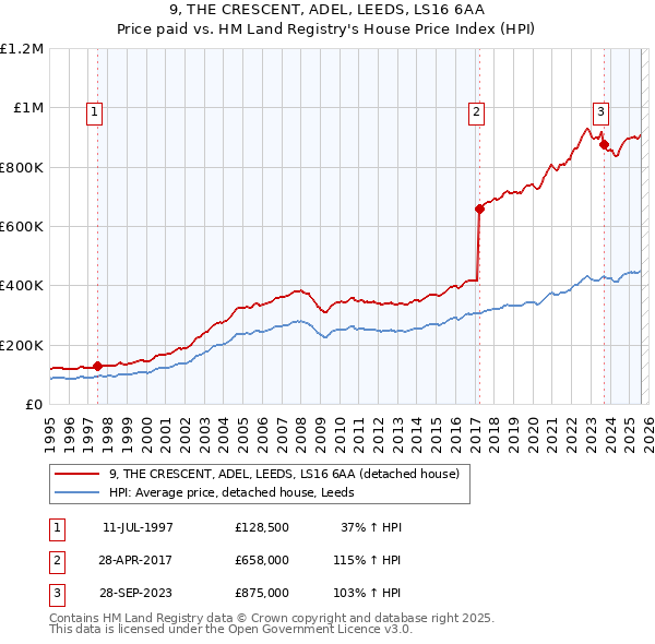 9, THE CRESCENT, ADEL, LEEDS, LS16 6AA: Price paid vs HM Land Registry's House Price Index
