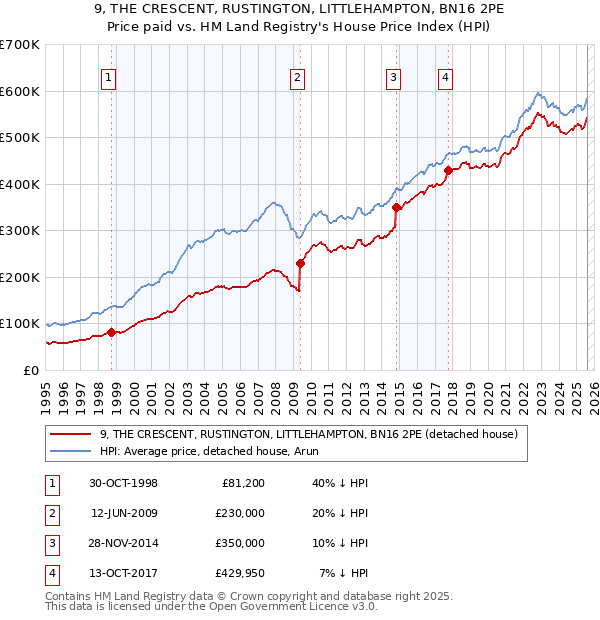 9, THE CRESCENT, RUSTINGTON, LITTLEHAMPTON, BN16 2PE: Price paid vs HM Land Registry's House Price Index