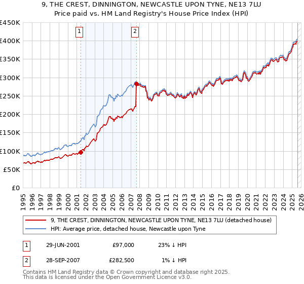 9, THE CREST, DINNINGTON, NEWCASTLE UPON TYNE, NE13 7LU: Price paid vs HM Land Registry's House Price Index