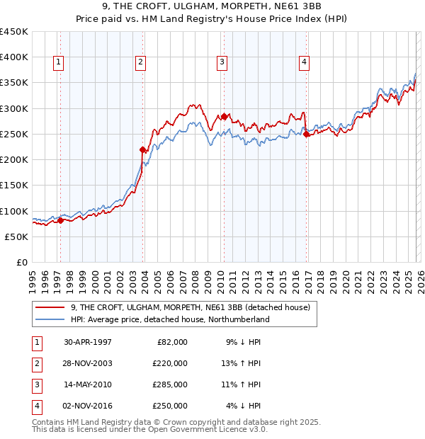 9, THE CROFT, ULGHAM, MORPETH, NE61 3BB: Price paid vs HM Land Registry's House Price Index
