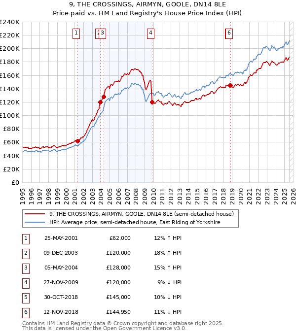 9, THE CROSSINGS, AIRMYN, GOOLE, DN14 8LE: Price paid vs HM Land Registry's House Price Index