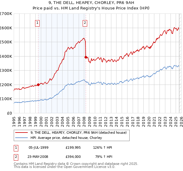 9, THE DELL, HEAPEY, CHORLEY, PR6 9AH: Price paid vs HM Land Registry's House Price Index