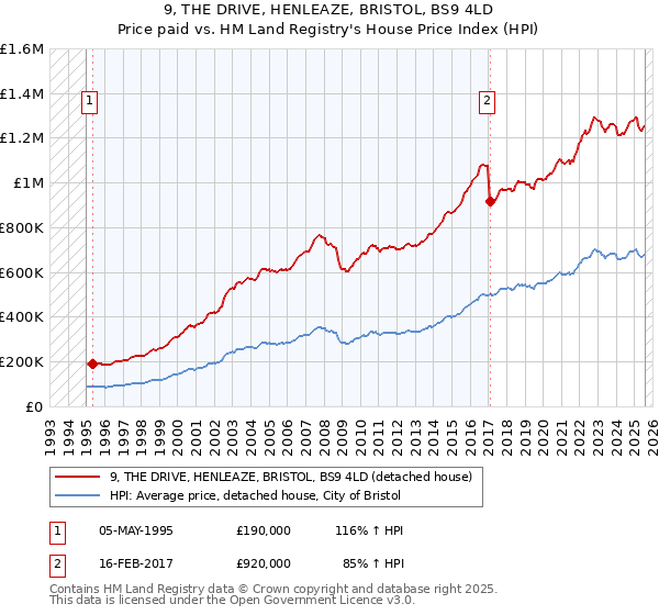 9, THE DRIVE, HENLEAZE, BRISTOL, BS9 4LD: Price paid vs HM Land Registry's House Price Index