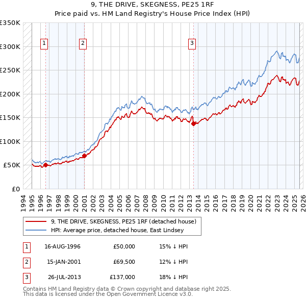 9, THE DRIVE, SKEGNESS, PE25 1RF: Price paid vs HM Land Registry's House Price Index