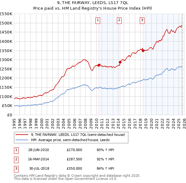 9, THE FAIRWAY, LEEDS, LS17 7QL: Price paid vs HM Land Registry's House Price Index