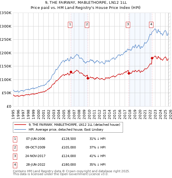 9, THE FAIRWAY, MABLETHORPE, LN12 1LL: Price paid vs HM Land Registry's House Price Index