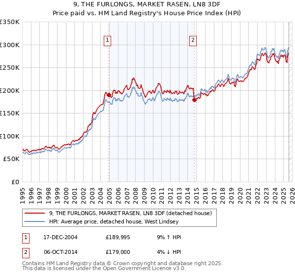 9, THE FURLONGS, MARKET RASEN, LN8 3DF: Price paid vs HM Land Registry's House Price Index