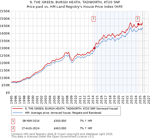 9, THE GREEN, BURGH HEATH, TADWORTH, KT20 5NP: Price paid vs HM Land Registry's House Price Index