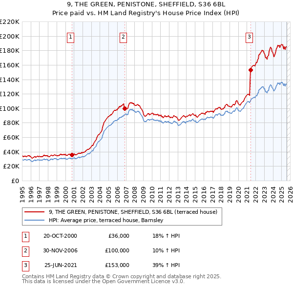 9, THE GREEN, PENISTONE, SHEFFIELD, S36 6BL: Price paid vs HM Land Registry's House Price Index