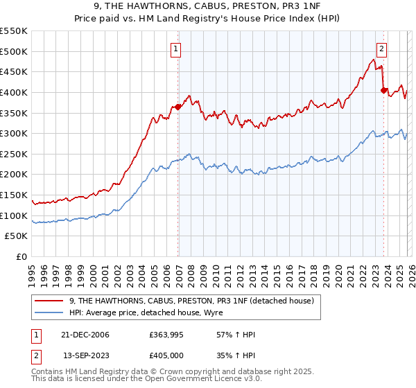 9, THE HAWTHORNS, CABUS, PRESTON, PR3 1NF: Price paid vs HM Land Registry's House Price Index