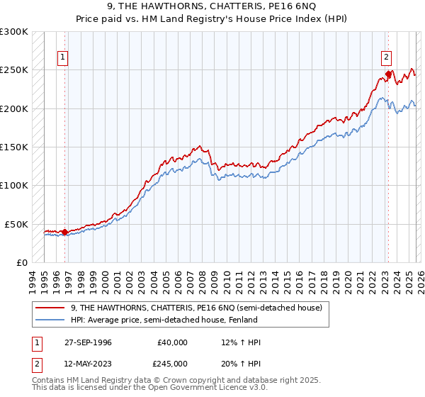 9, THE HAWTHORNS, CHATTERIS, PE16 6NQ: Price paid vs HM Land Registry's House Price Index