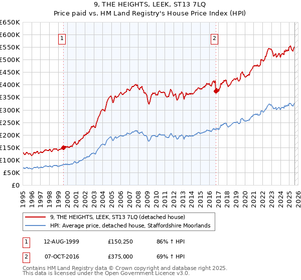 9, THE HEIGHTS, LEEK, ST13 7LQ: Price paid vs HM Land Registry's House Price Index