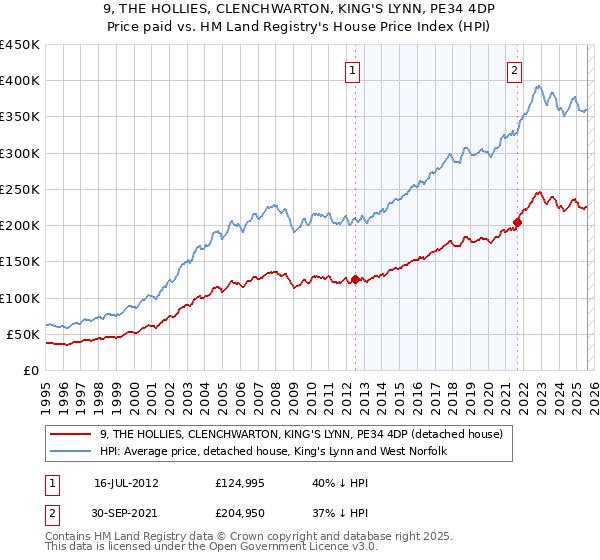 9, THE HOLLIES, CLENCHWARTON, KING'S LYNN, PE34 4DP: Price paid vs HM Land Registry's House Price Index
